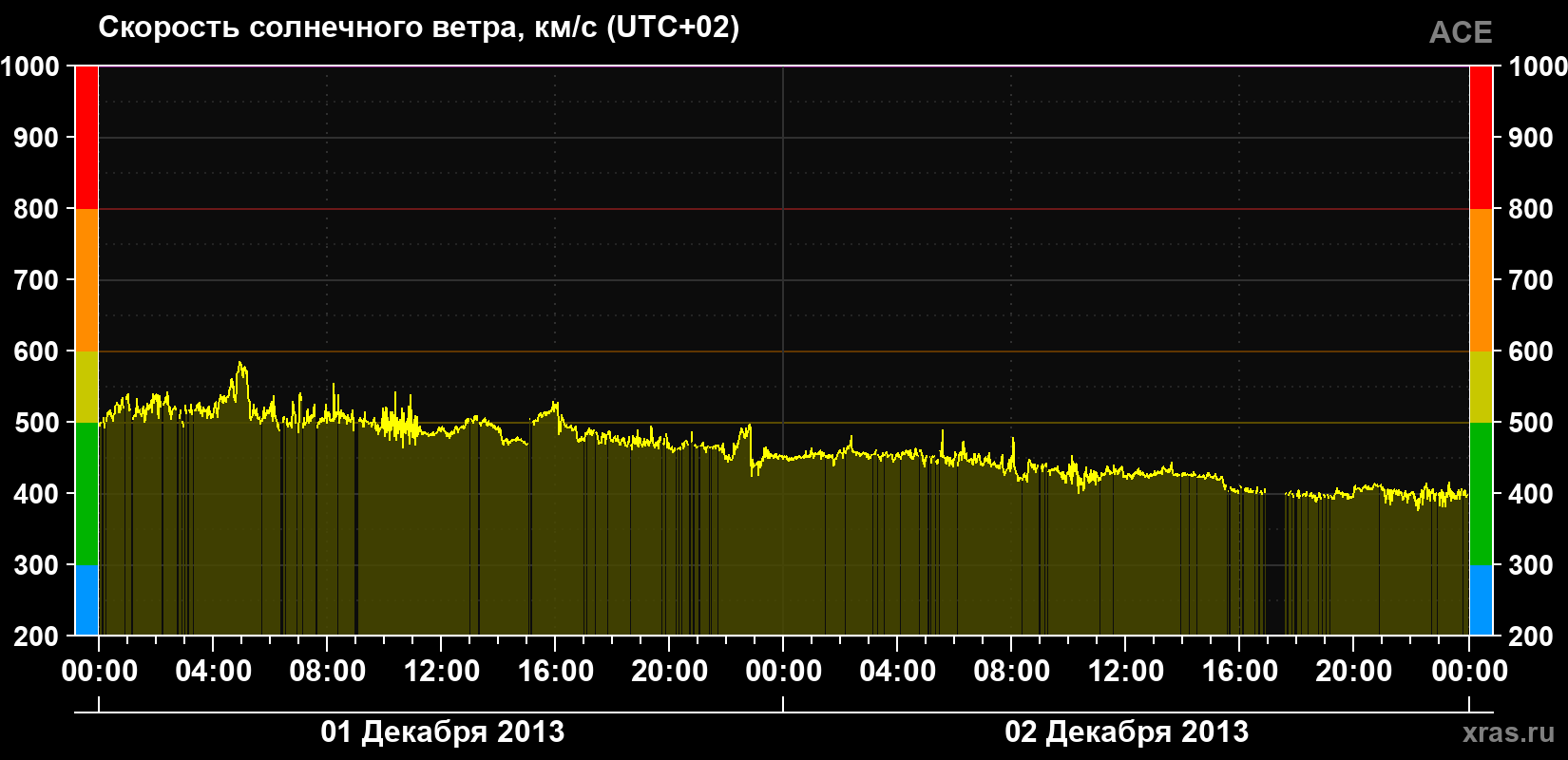 Скорость солнечного ветра