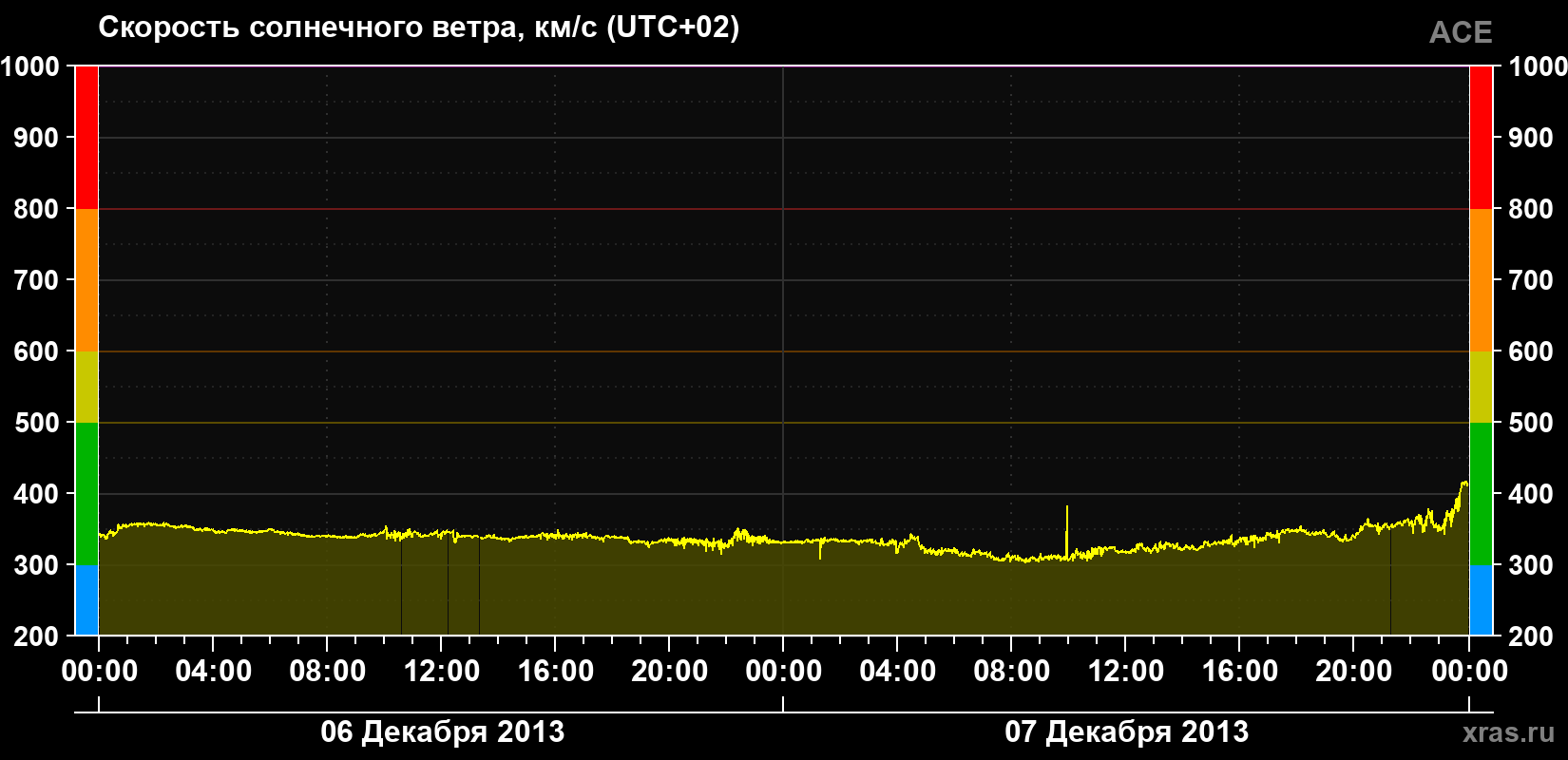 Скорость солнечного ветра