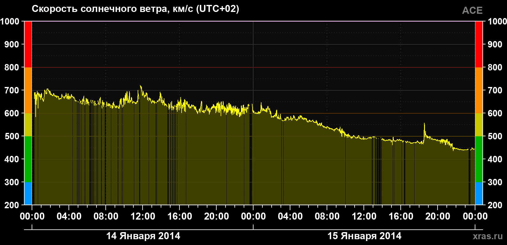 Скорость солнечного ветра