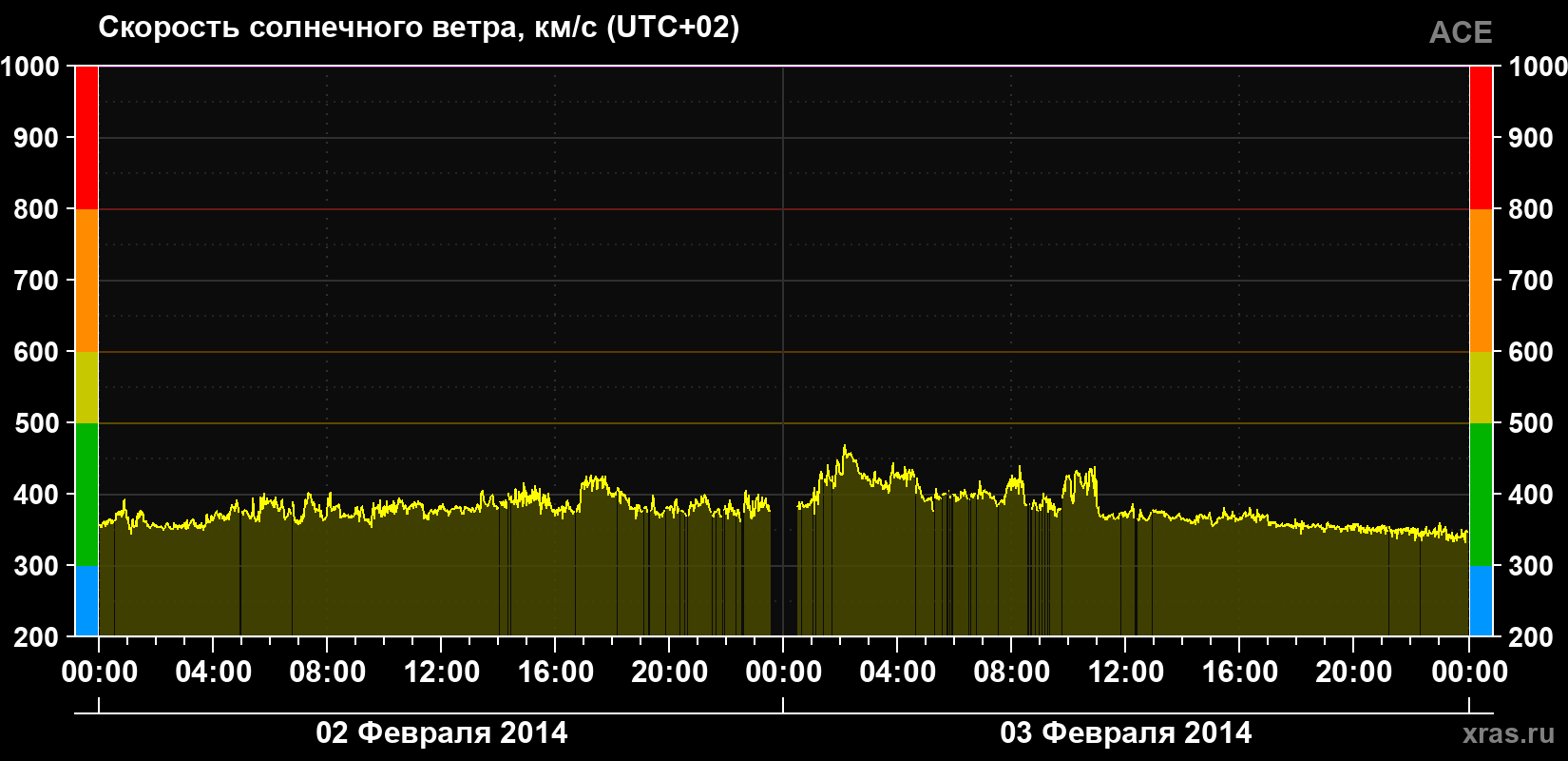 Скорость солнечного ветра