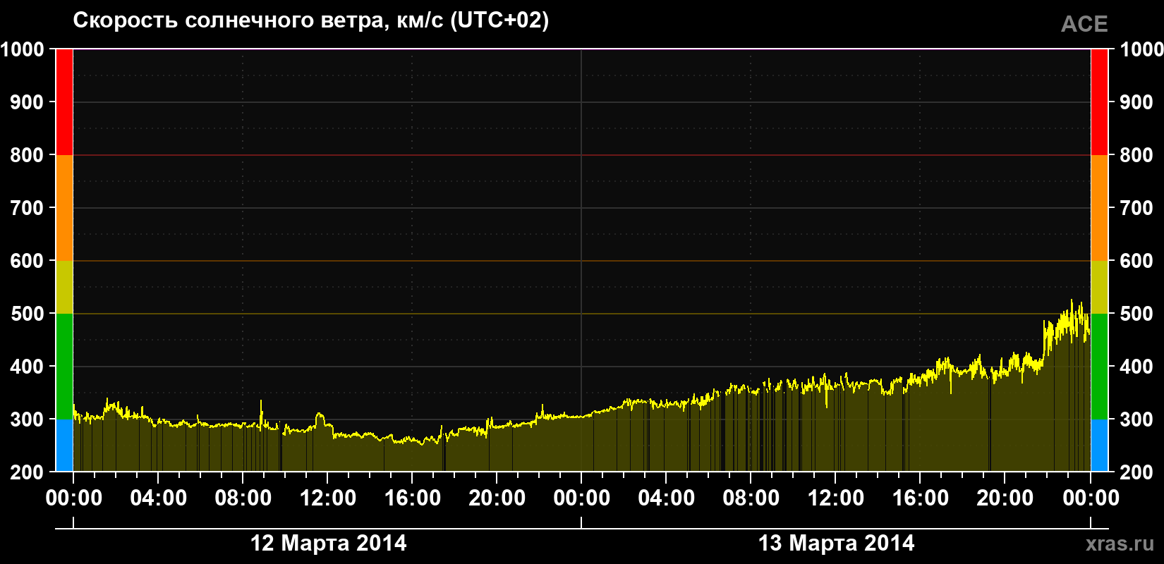 Скорость солнечного ветра