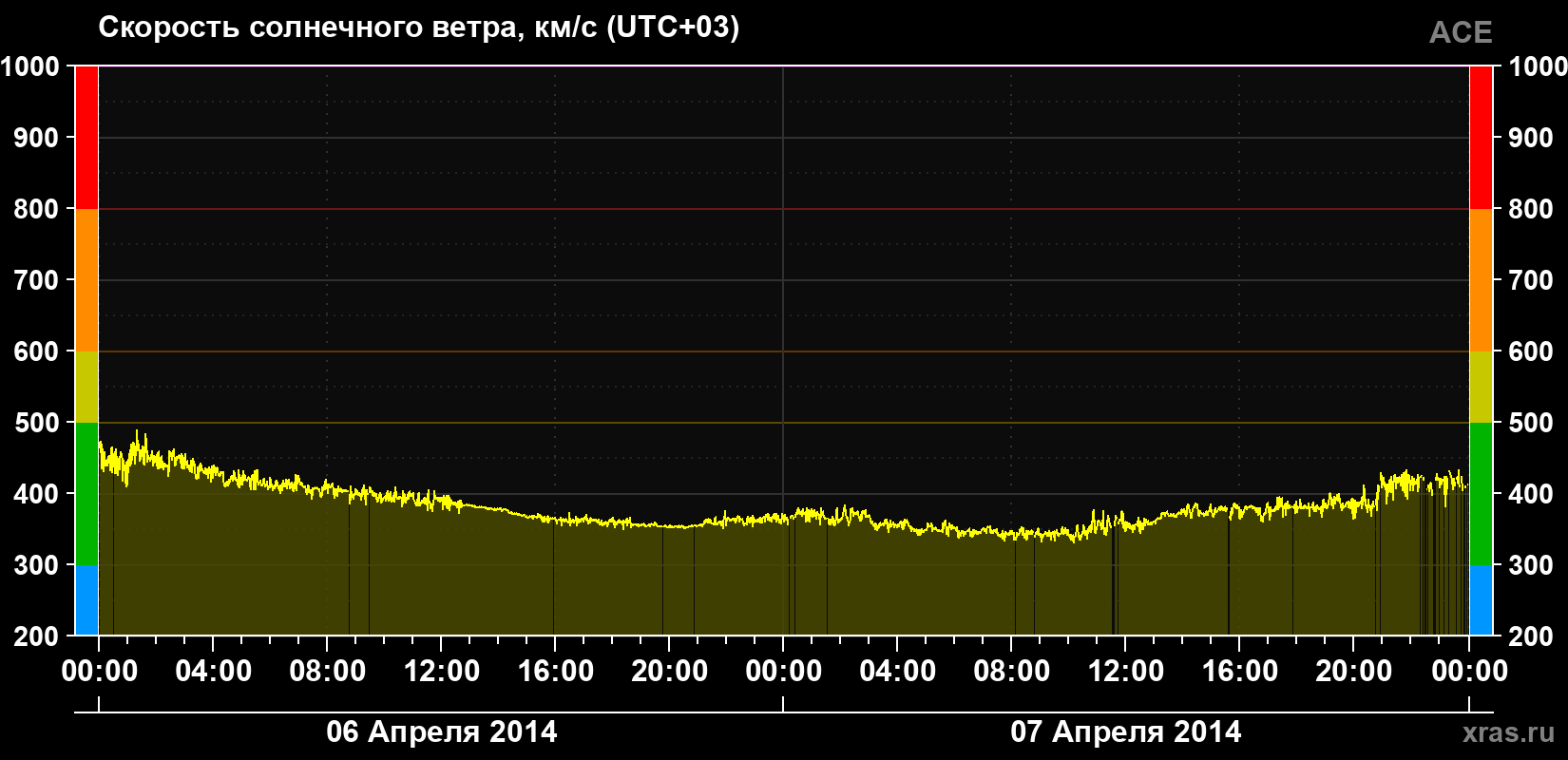 Скорость солнечного ветра