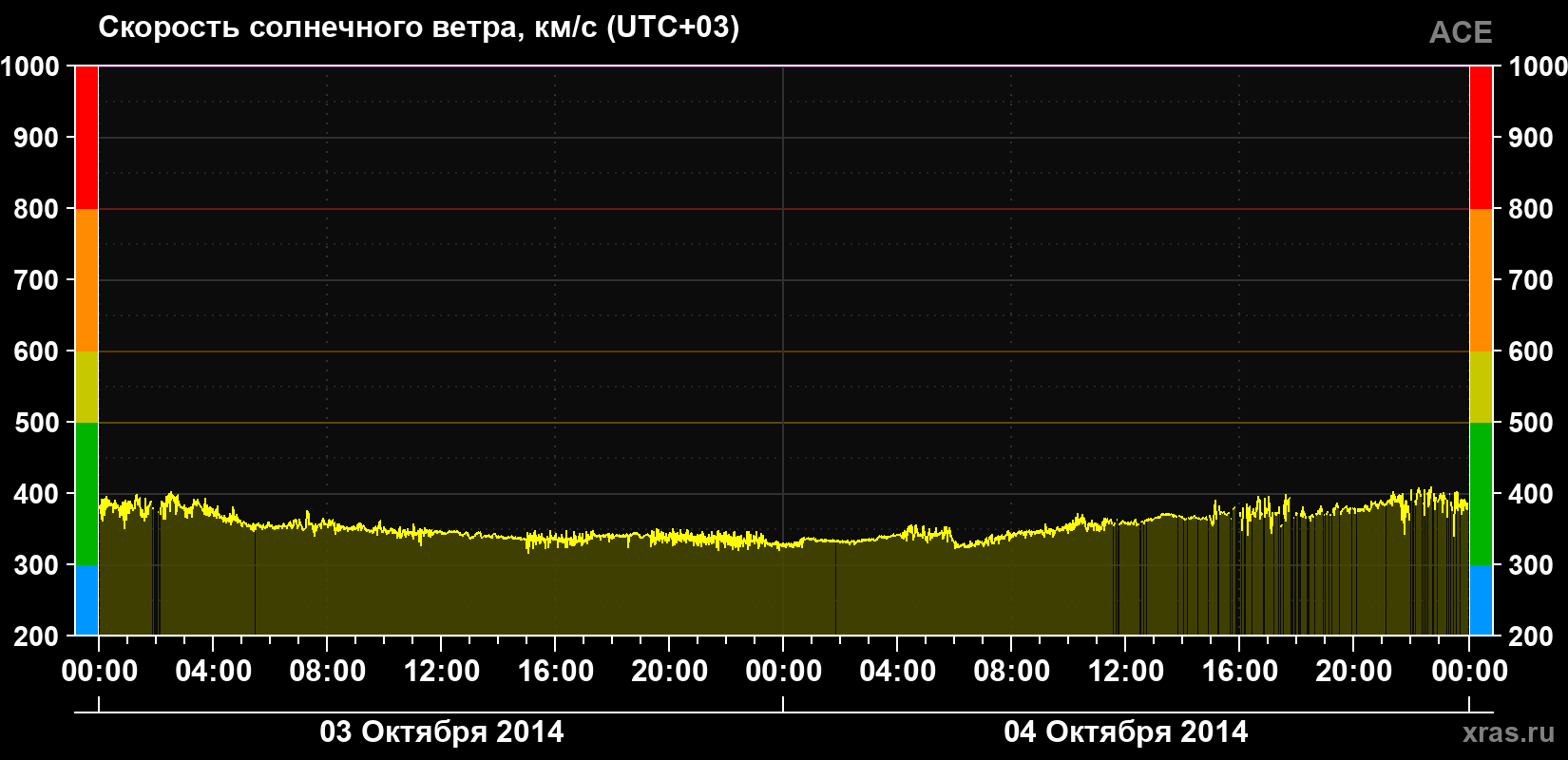 Скорость солнечного ветра