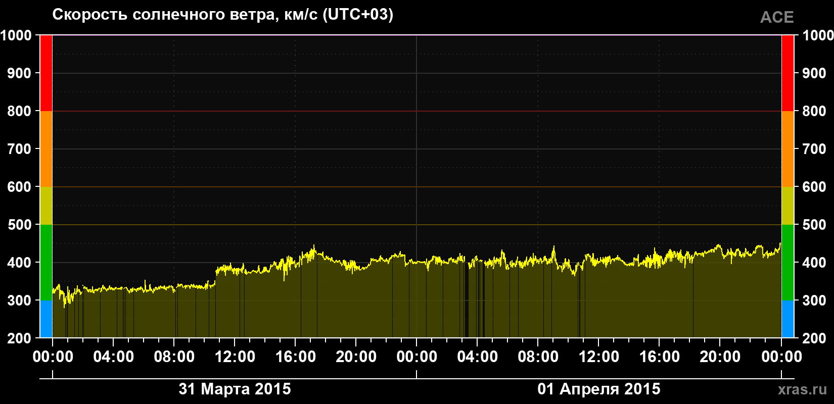 Скорость солнечного ветра