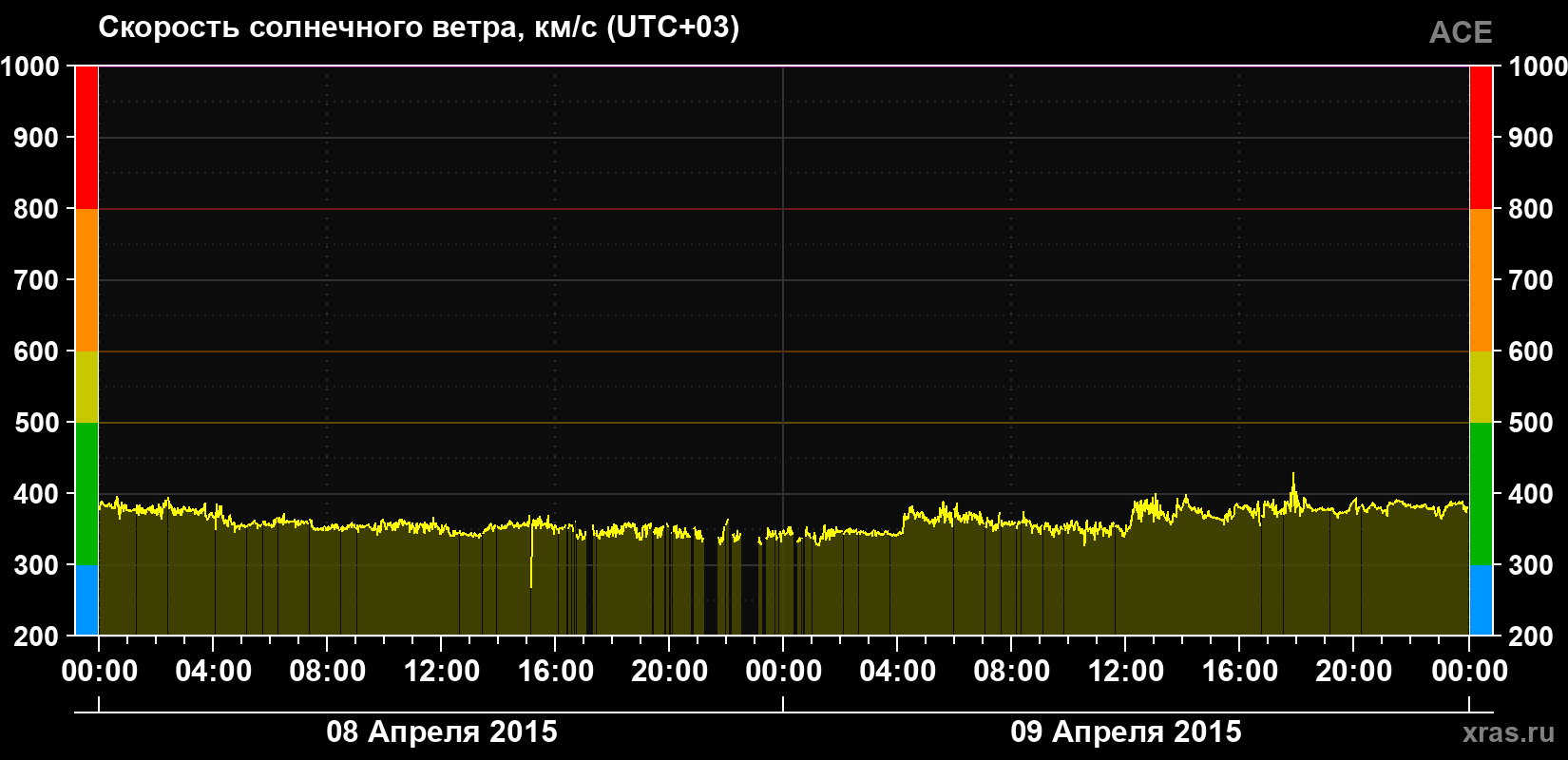 Скорость солнечного ветра