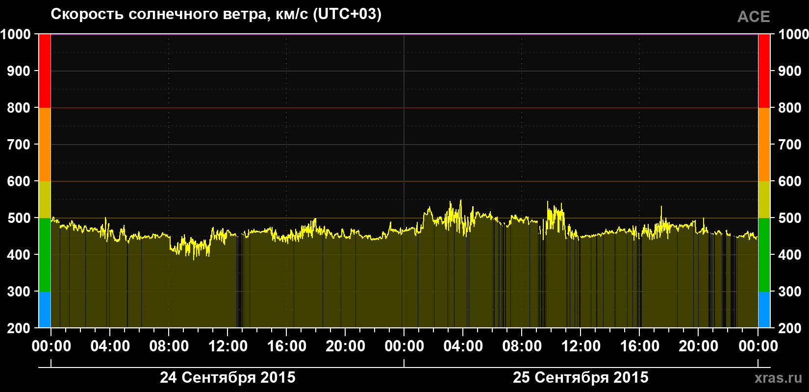 Скорость солнечного ветра