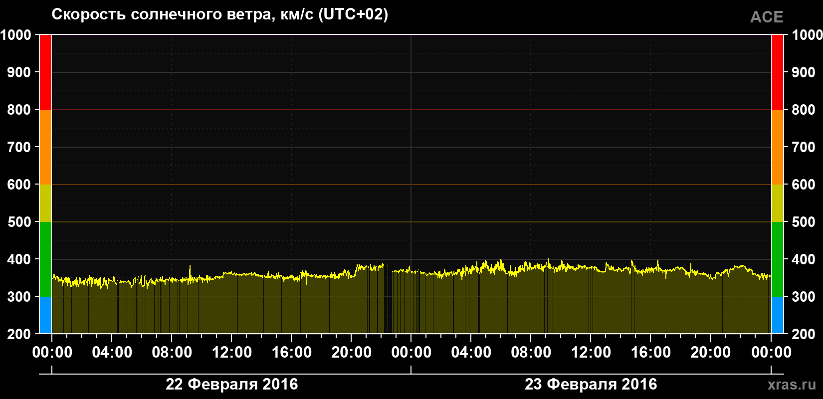 Скорость солнечного ветра