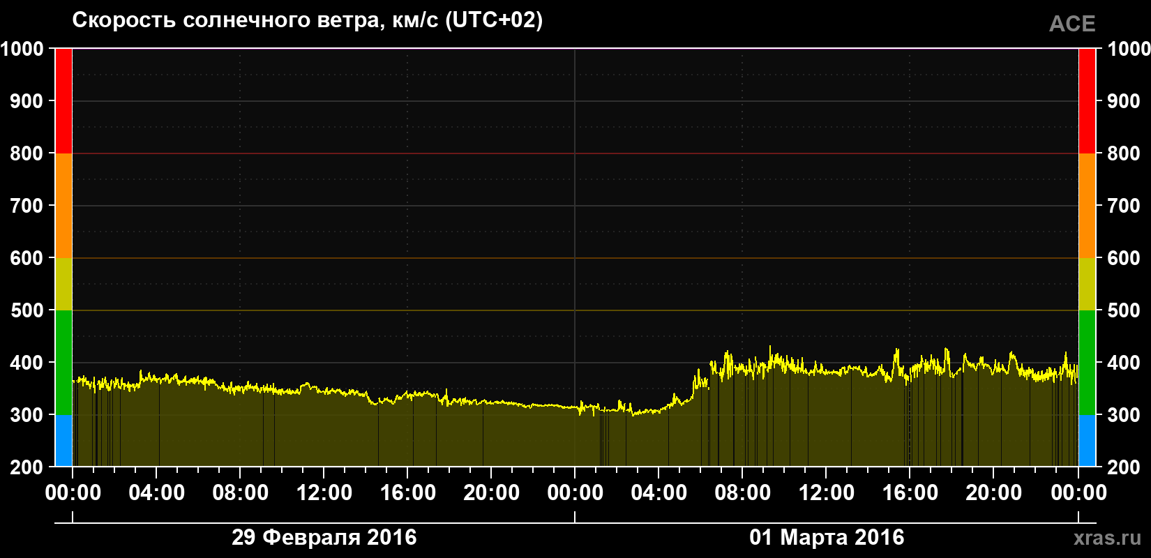 Скорость солнечного ветра