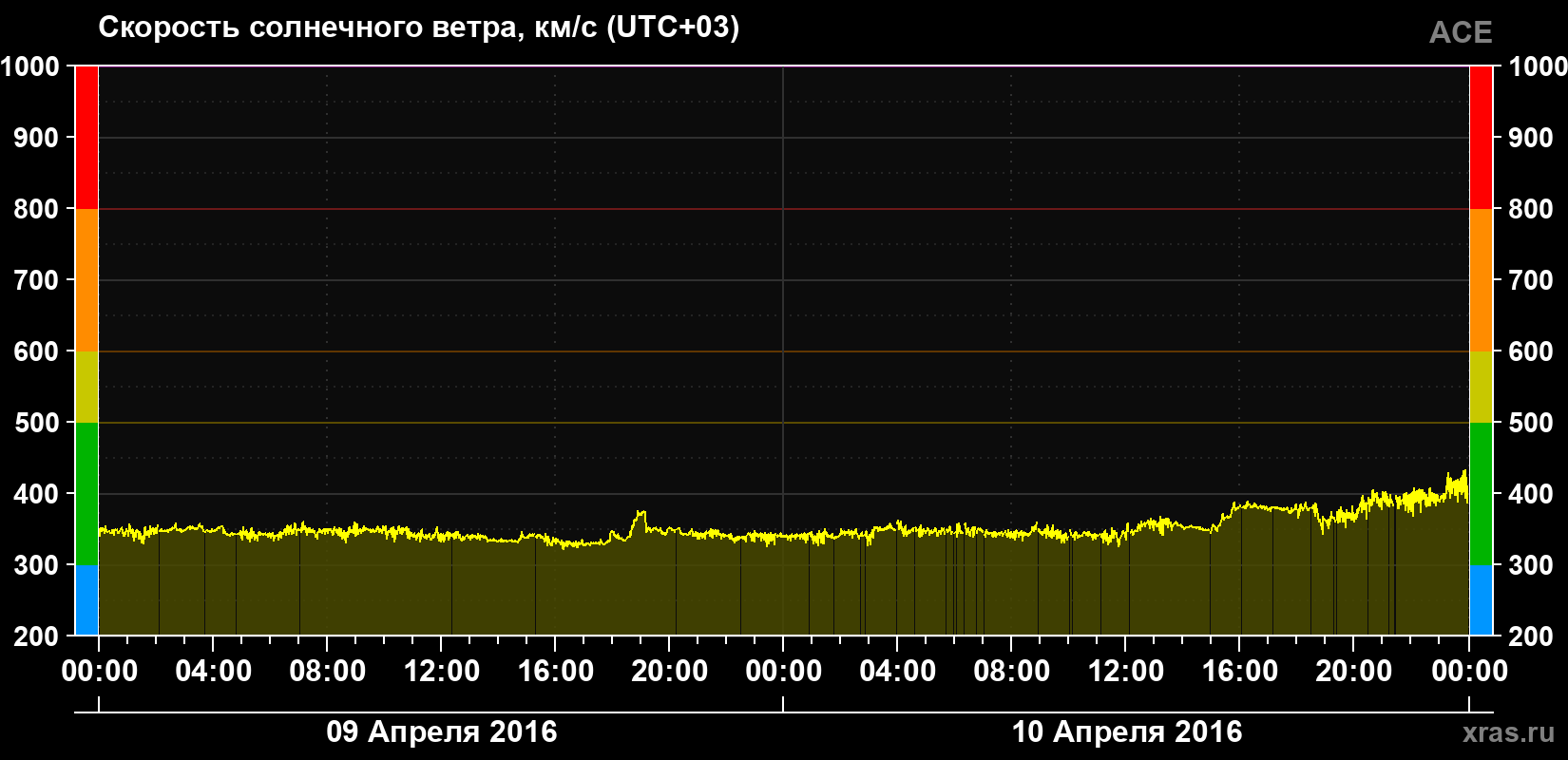 Скорость солнечного ветра