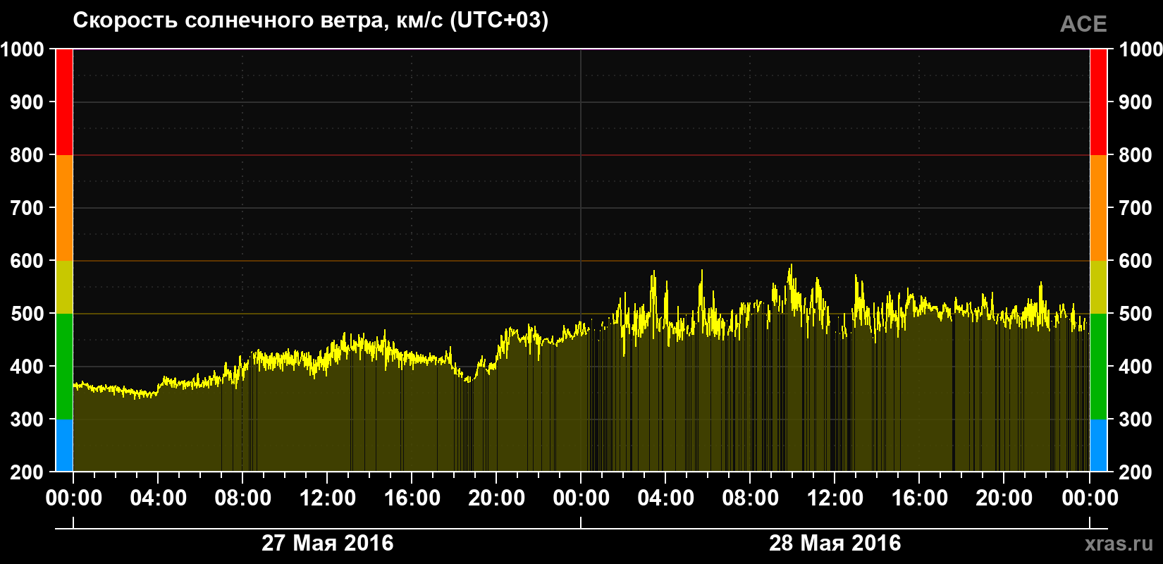 Скорость солнечного ветра
