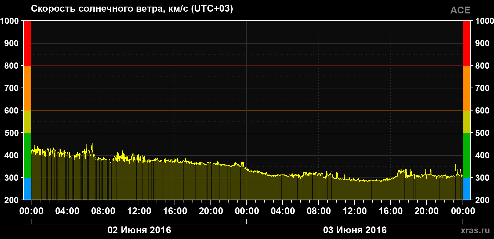 Скорость солнечного ветра