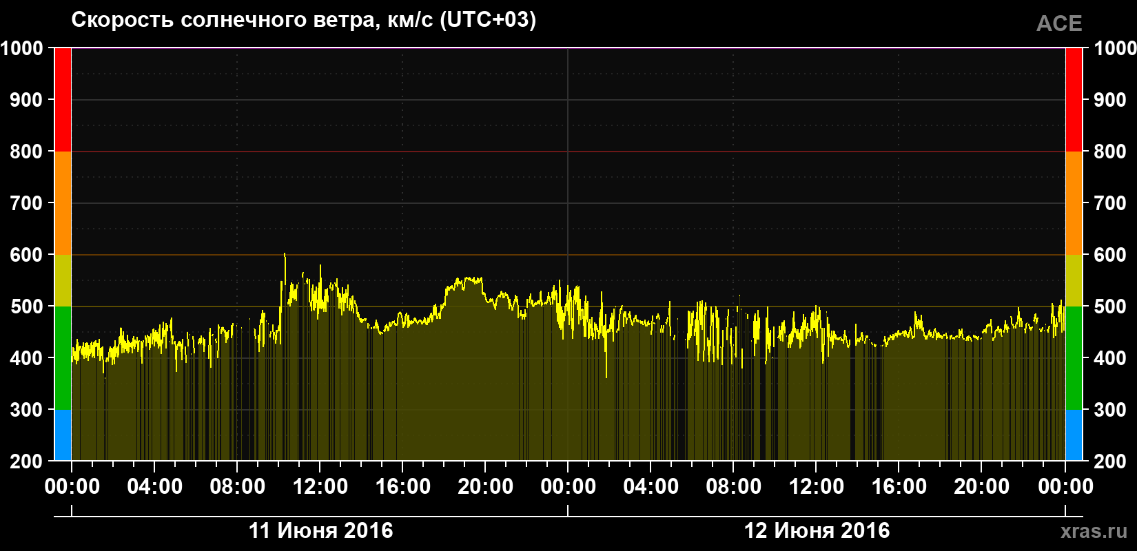 Скорость солнечного ветра