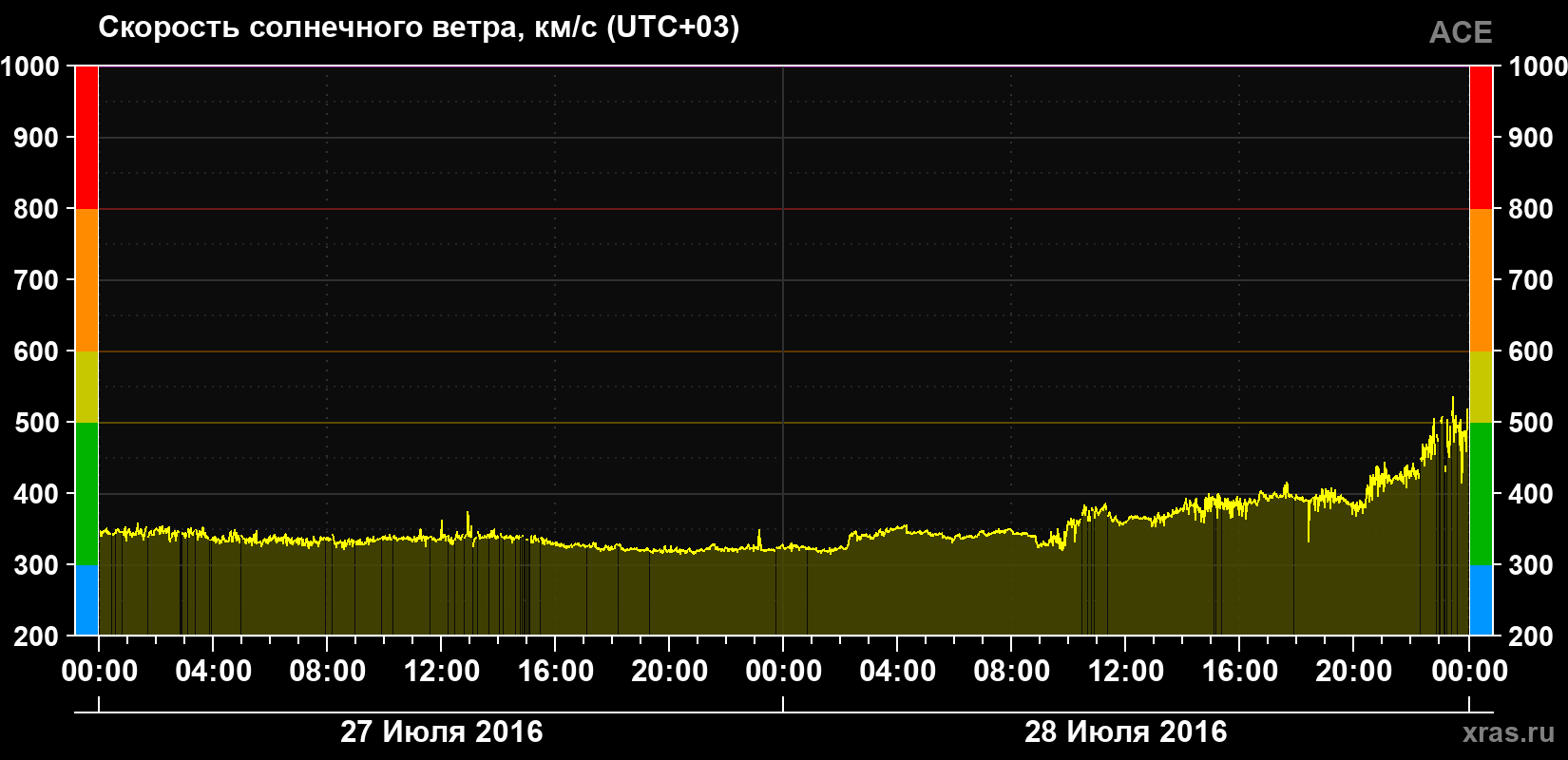 Скорость солнечного ветра