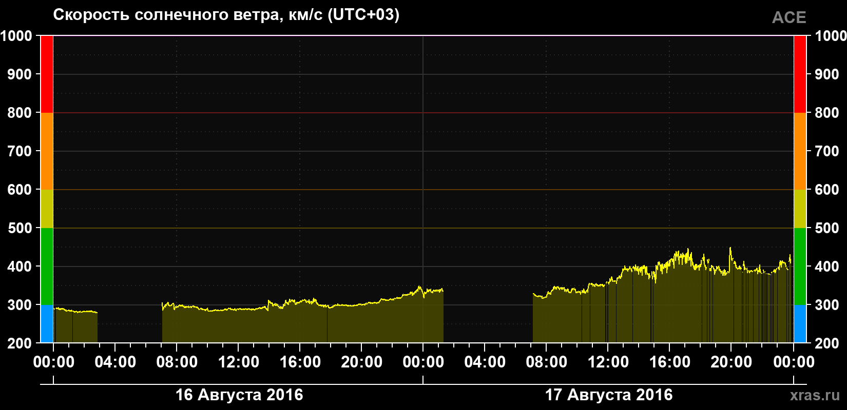 Скорость солнечного ветра