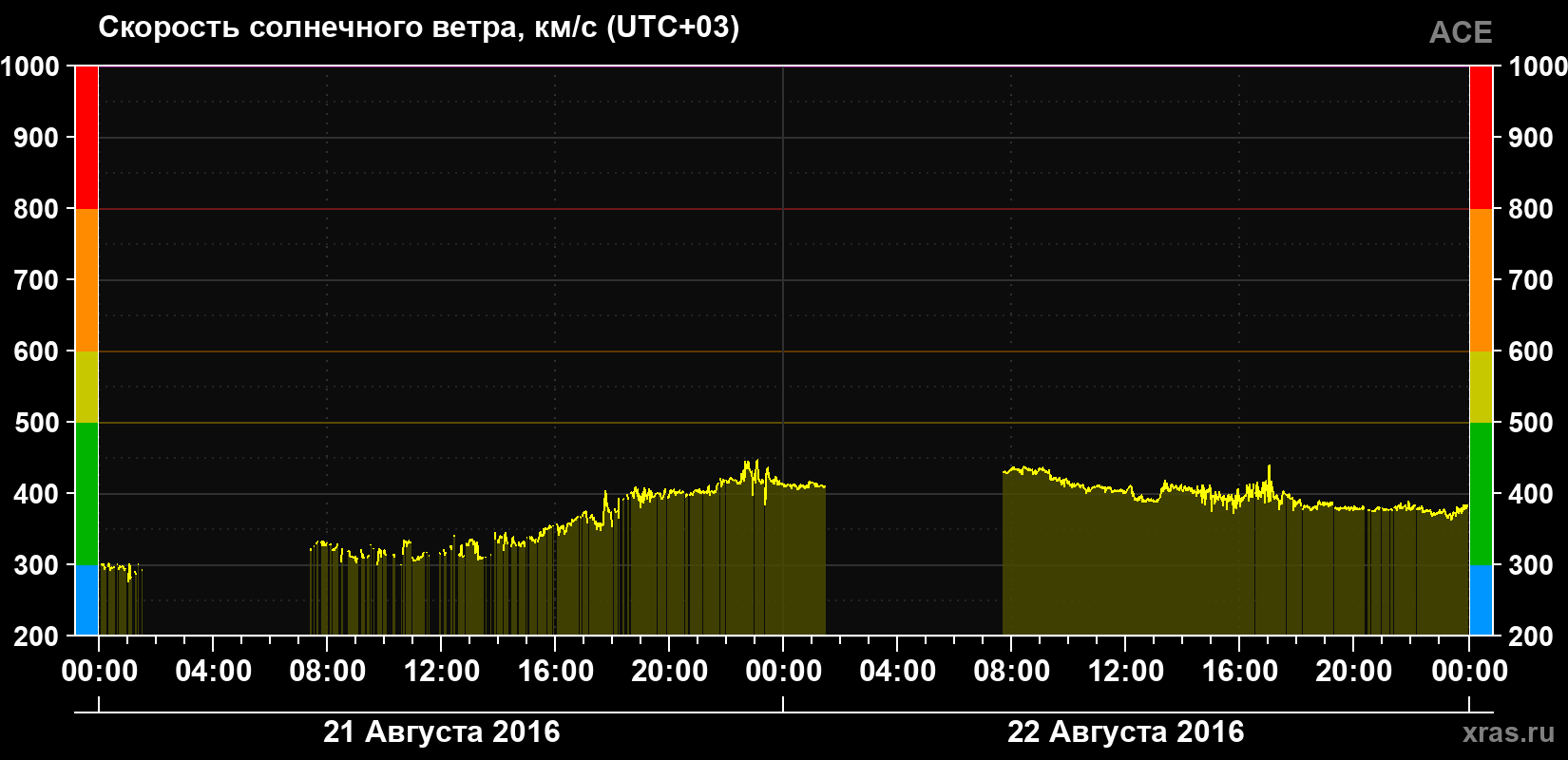 Скорость солнечного ветра
