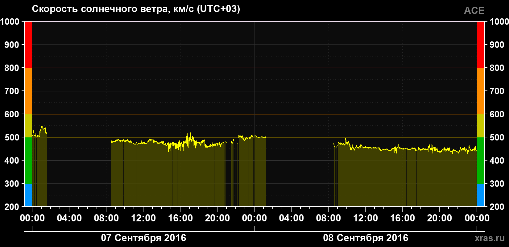 Скорость солнечного ветра