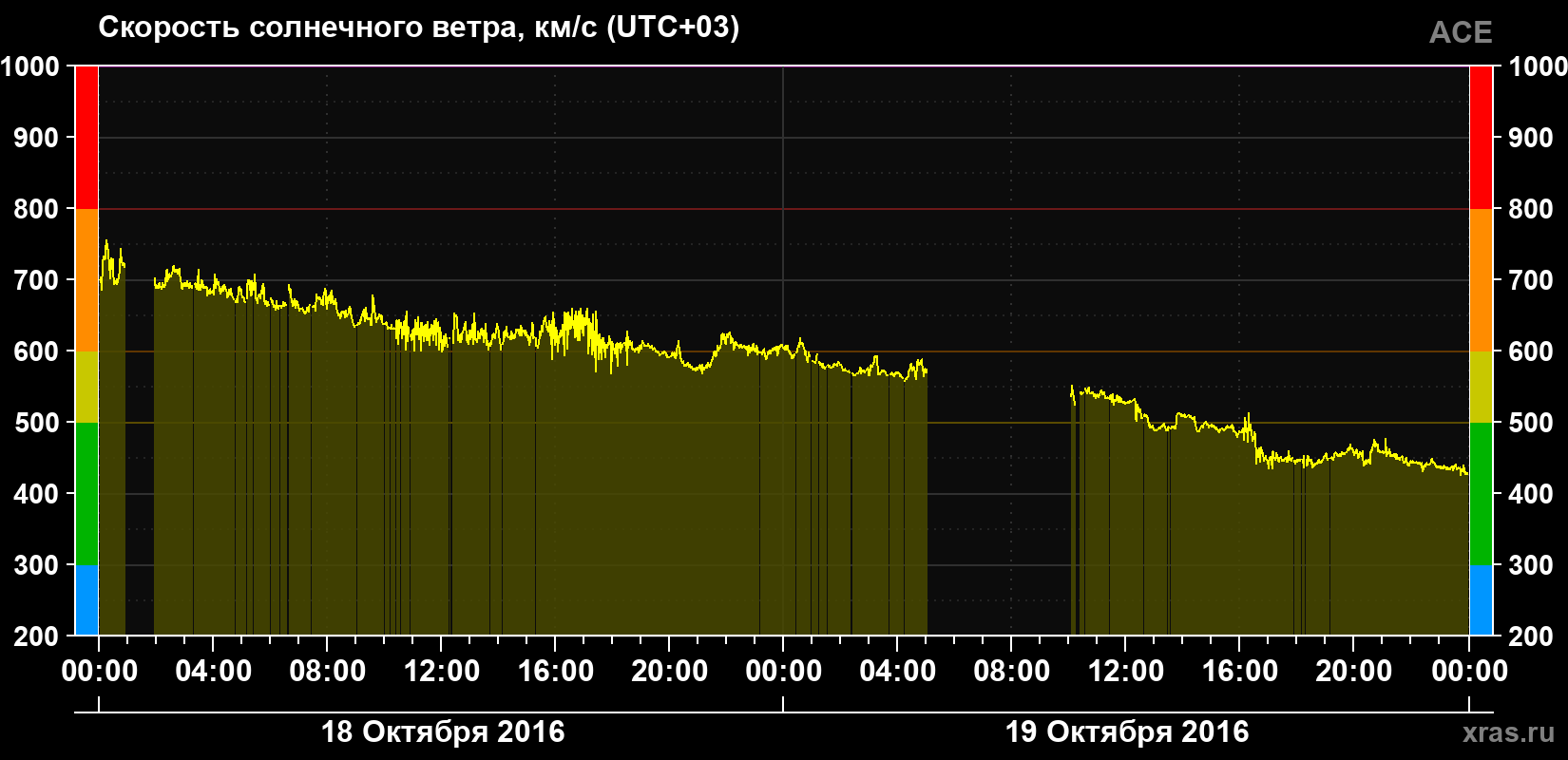 Скорость солнечного ветра