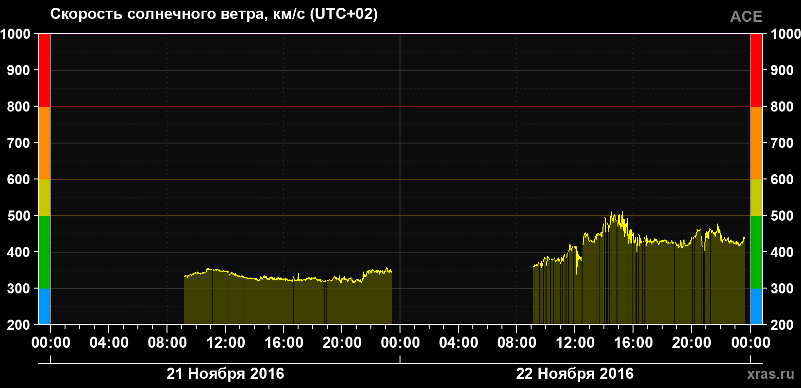 Скорость солнечного ветра