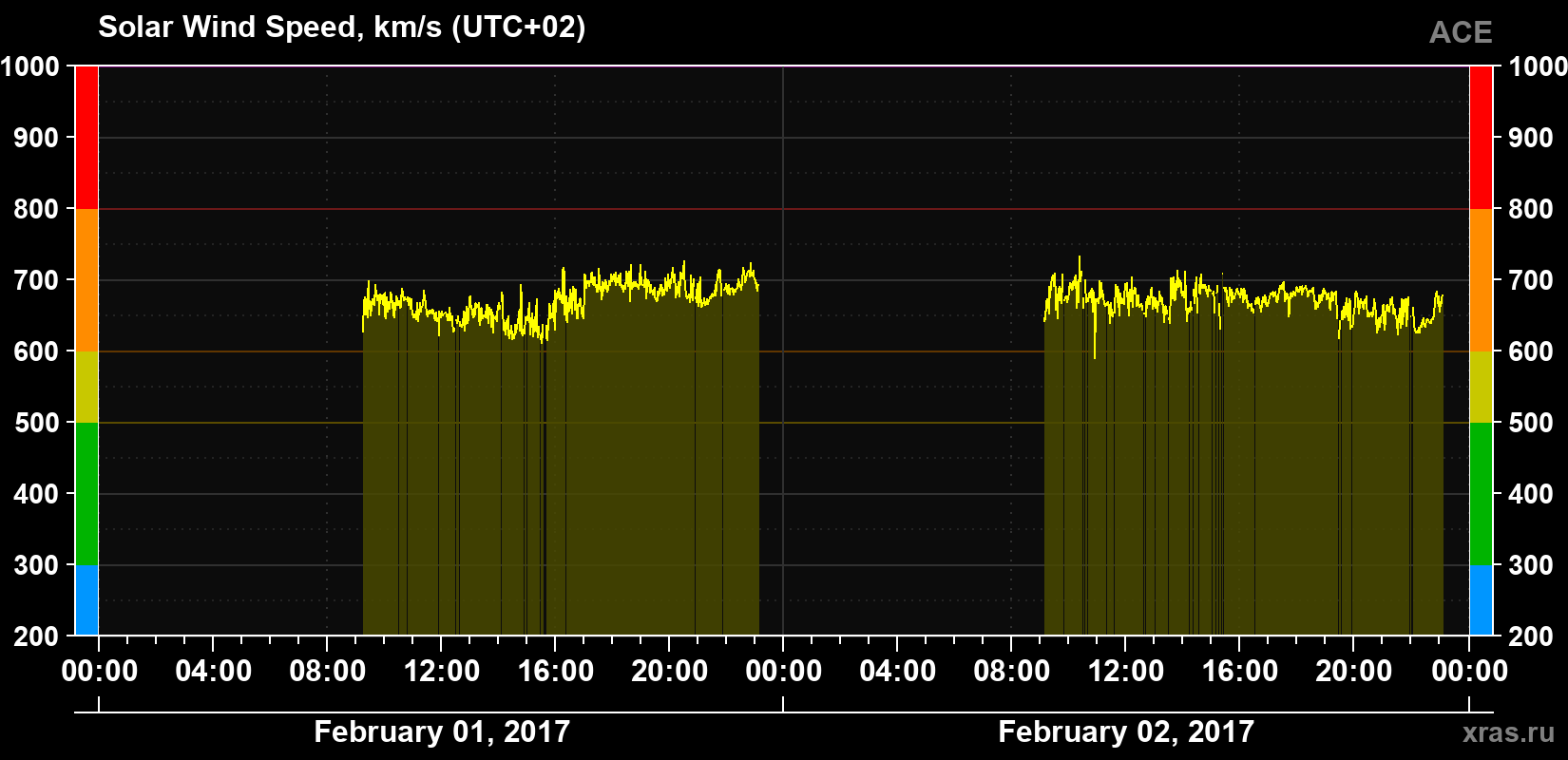 Solar wind speed