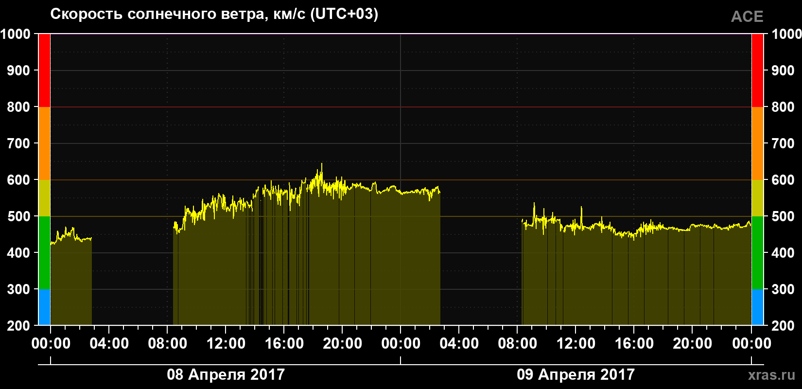 Скорость солнечного ветра