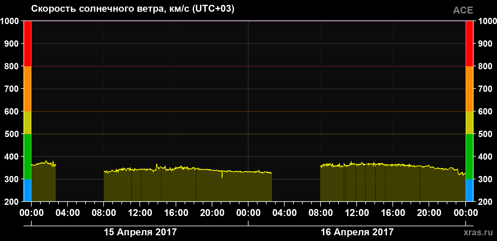 Скорость солнечного ветра
