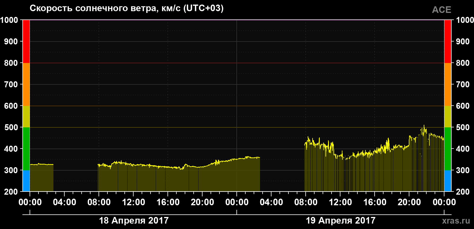 Скорость солнечного ветра