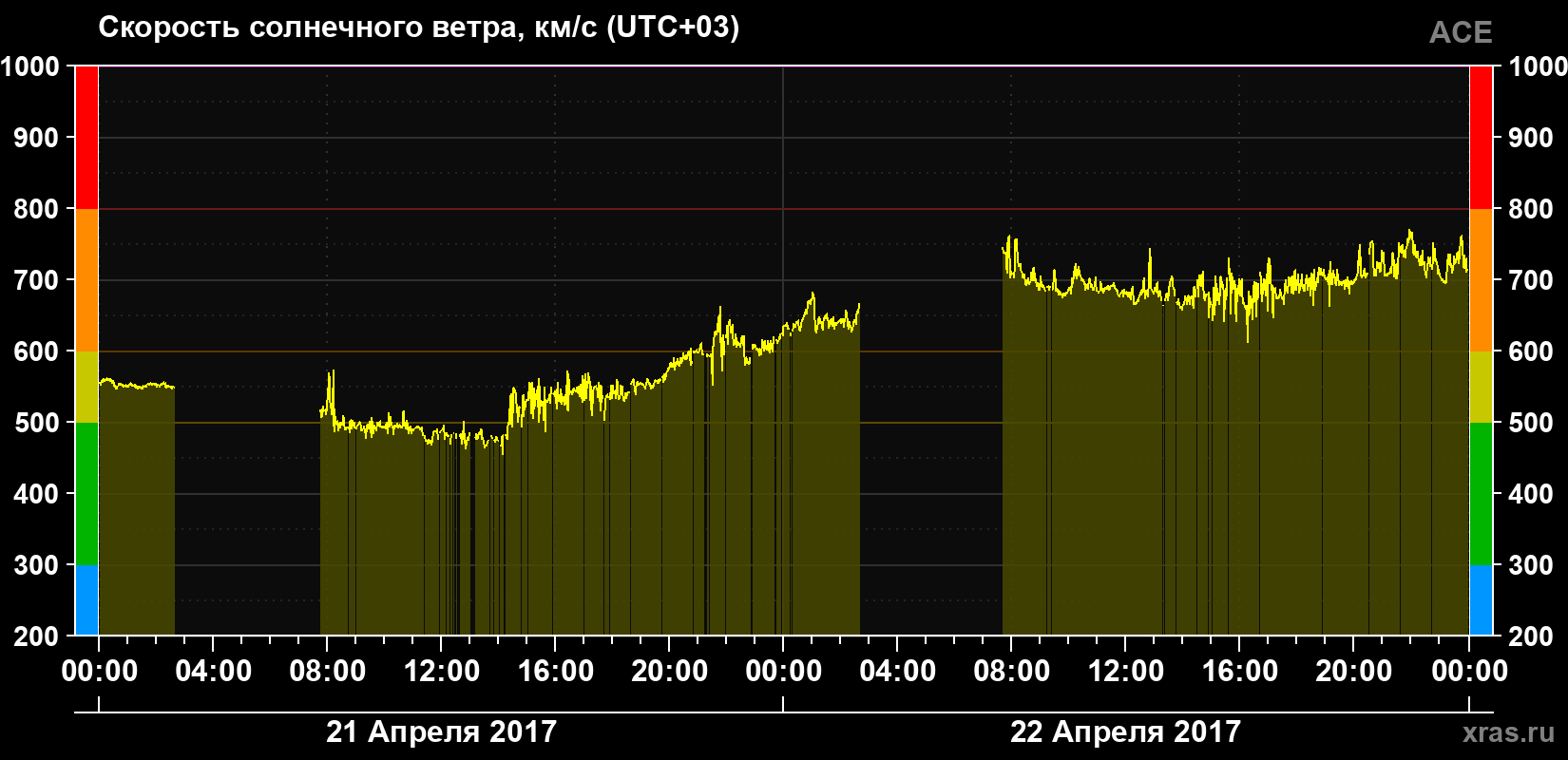 Скорость солнечного ветра