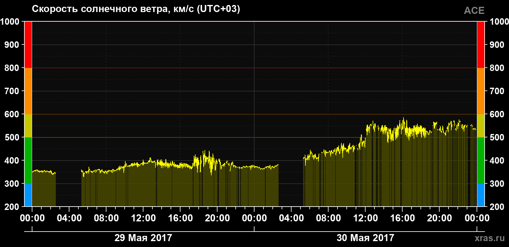 Скорость солнечного ветра