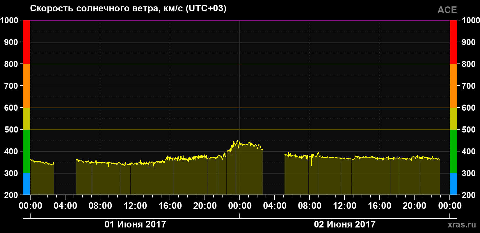 Скорость солнечного ветра