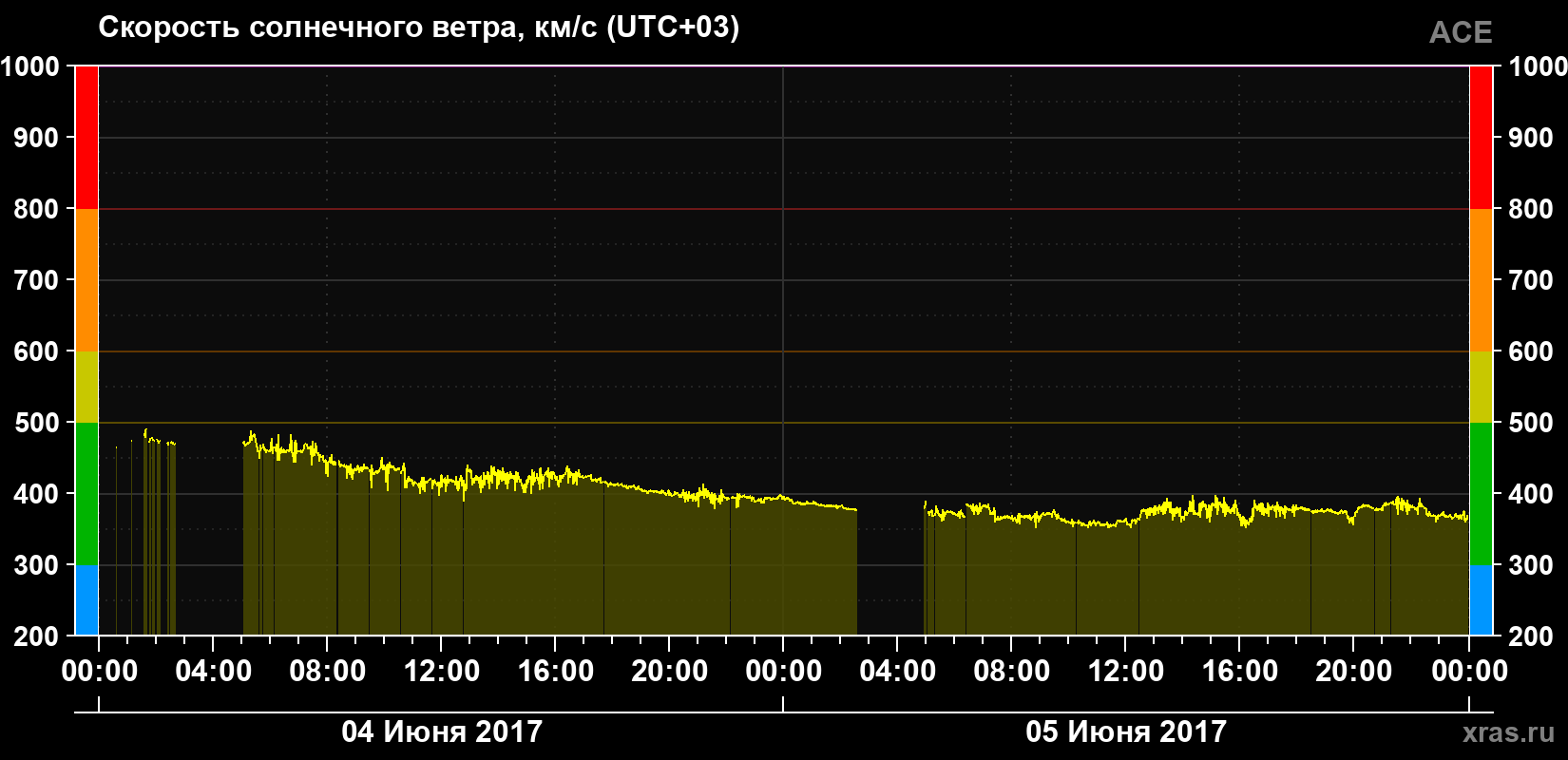 Скорость солнечного ветра