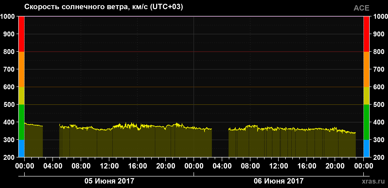 Скорость солнечного ветра