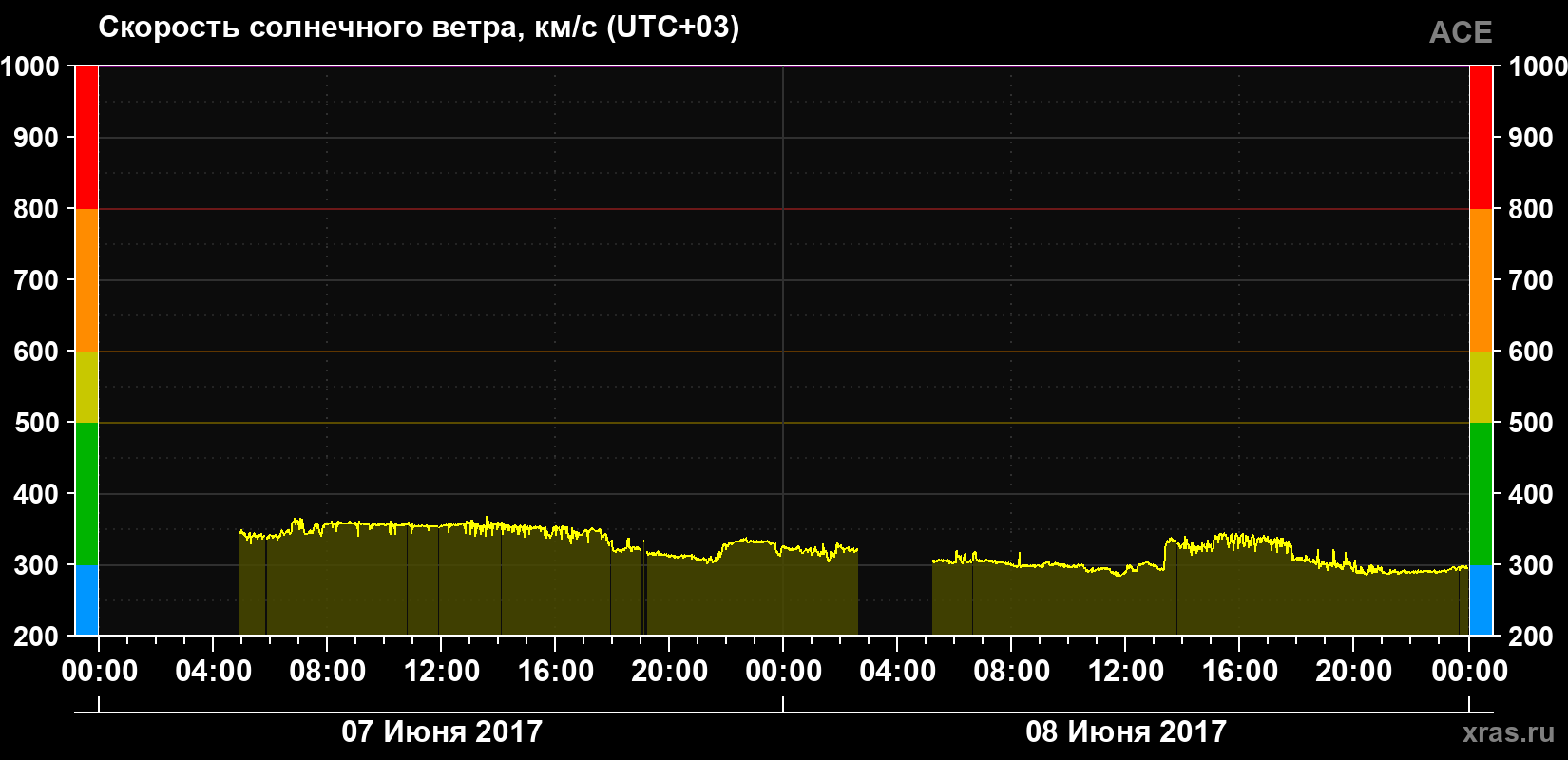 Скорость солнечного ветра