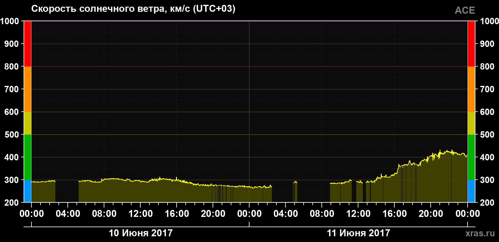 Скорость солнечного ветра