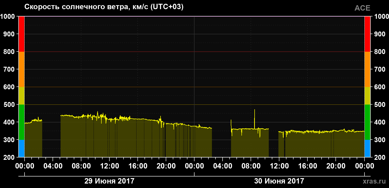 Скорость солнечного ветра