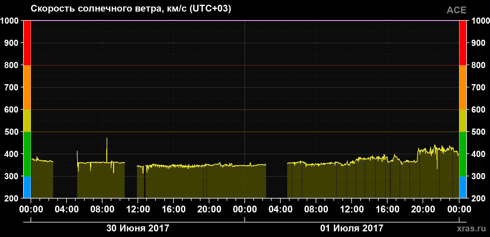 Скорость солнечного ветра
