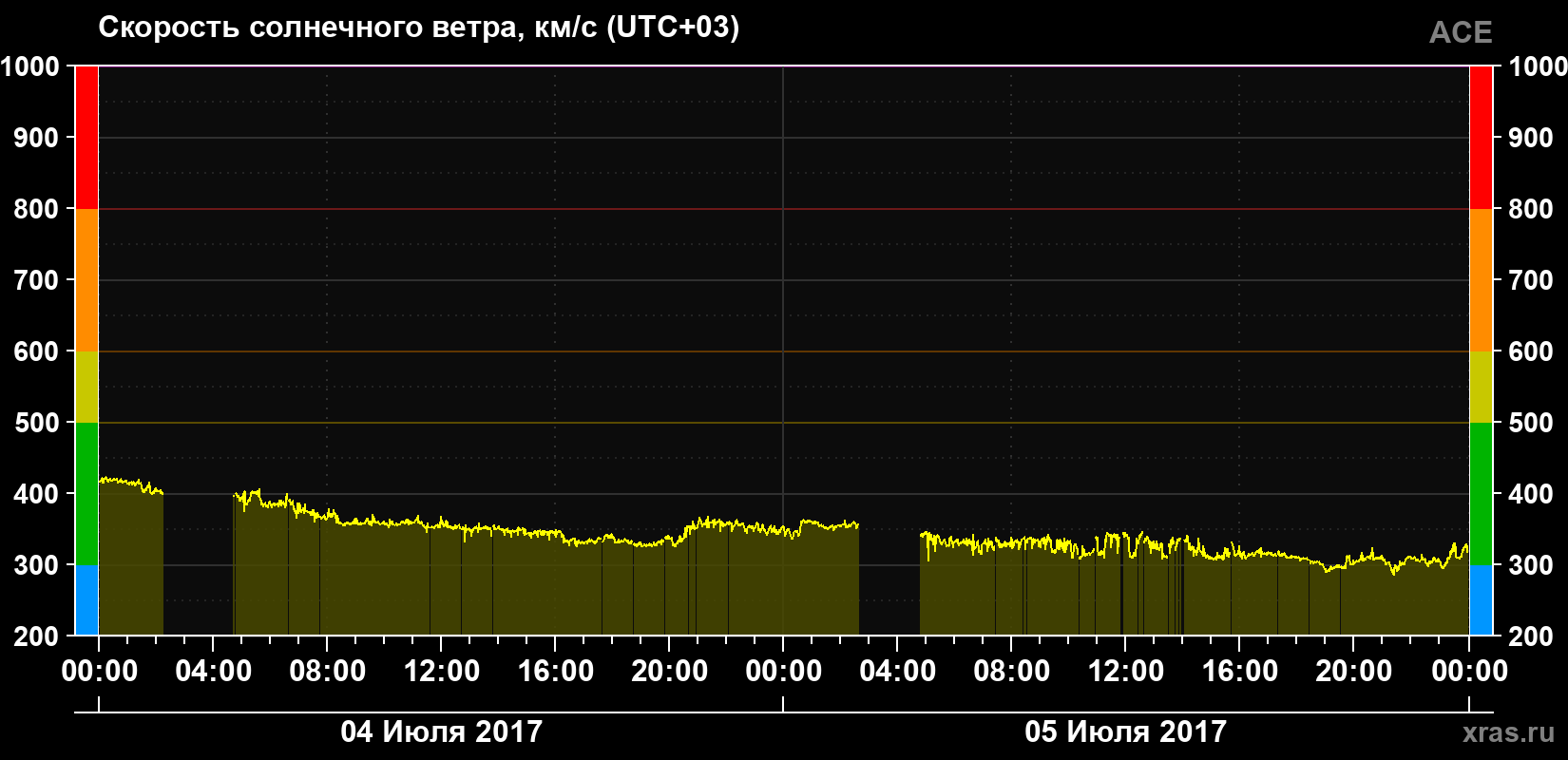Скорость солнечного ветра