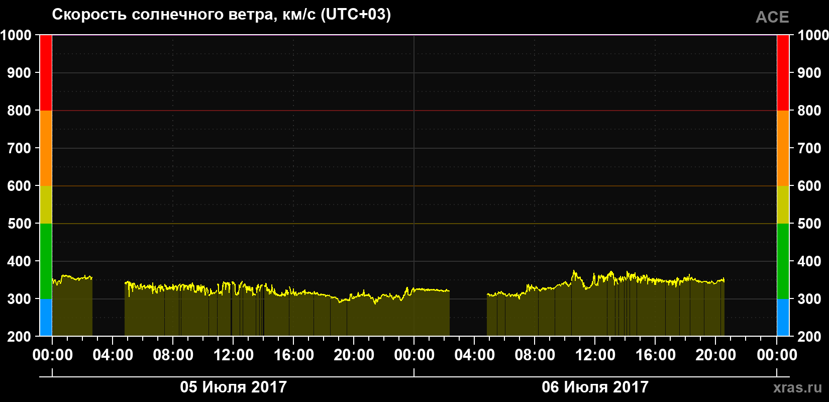 Скорость солнечного ветра