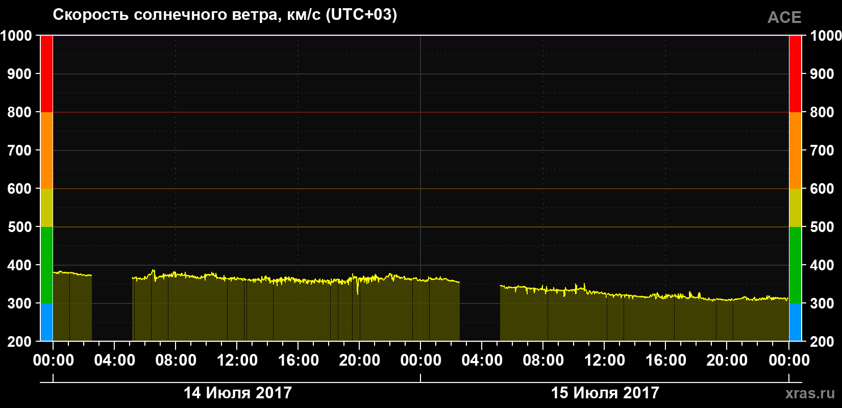Скорость солнечного ветра