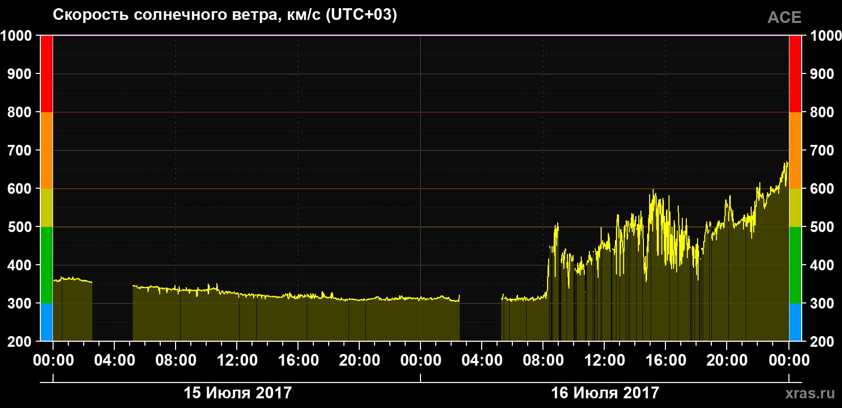 Скорость солнечного ветра