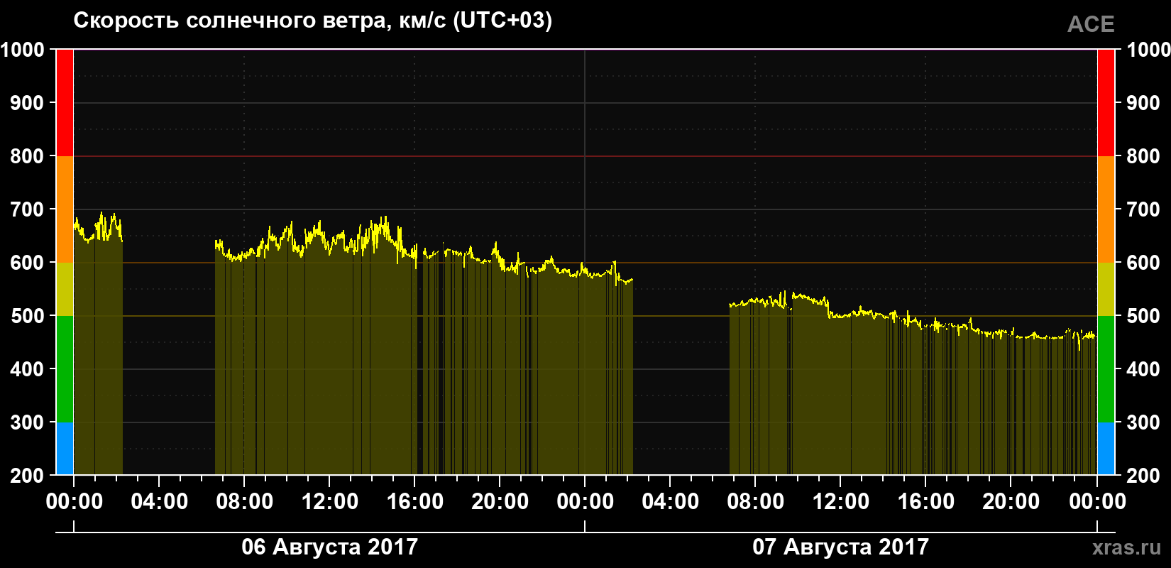 Скорость солнечного ветра