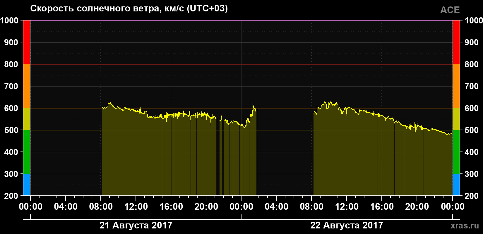 Скорость солнечного ветра