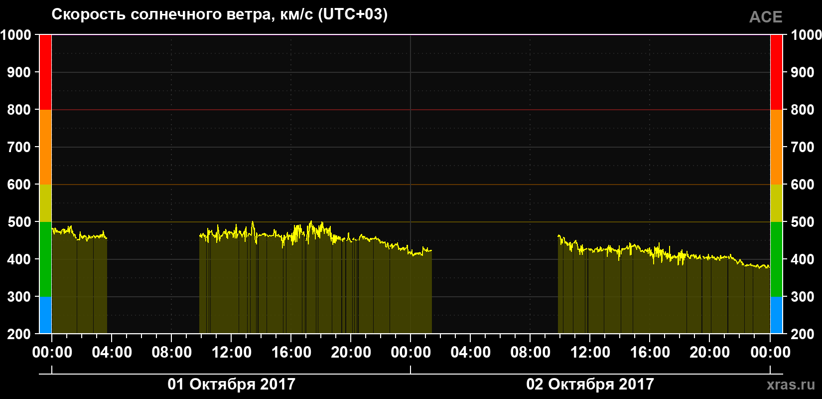 Скорость солнечного ветра
