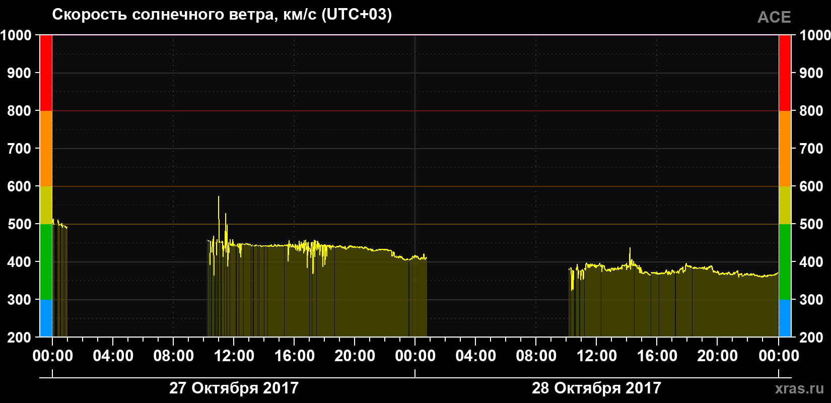 Скорость солнечного ветра