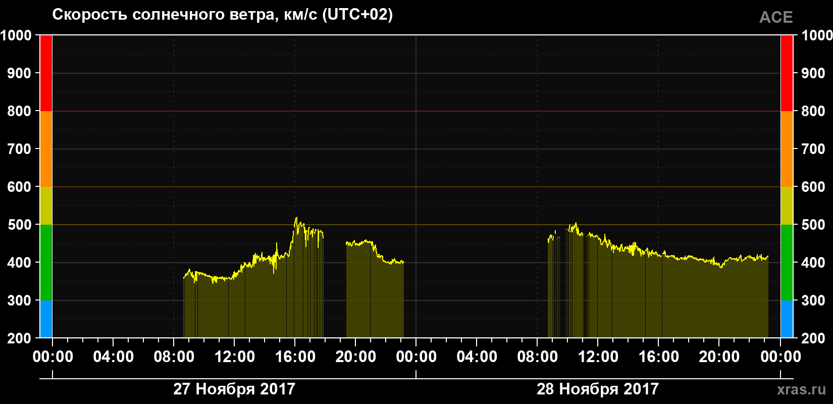 Скорость солнечного ветра