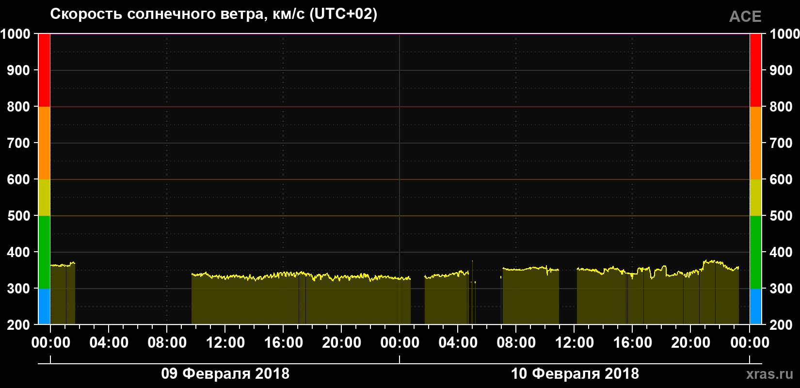 Скорость солнечного ветра