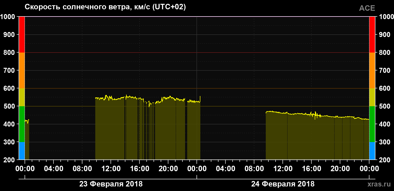 Скорость солнечного ветра