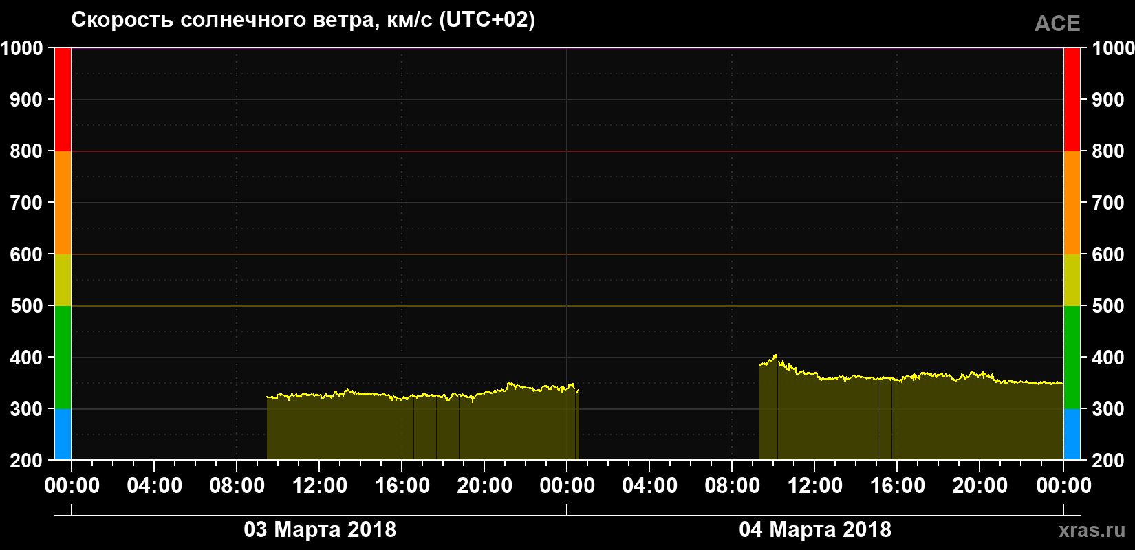 Скорость солнечного ветра