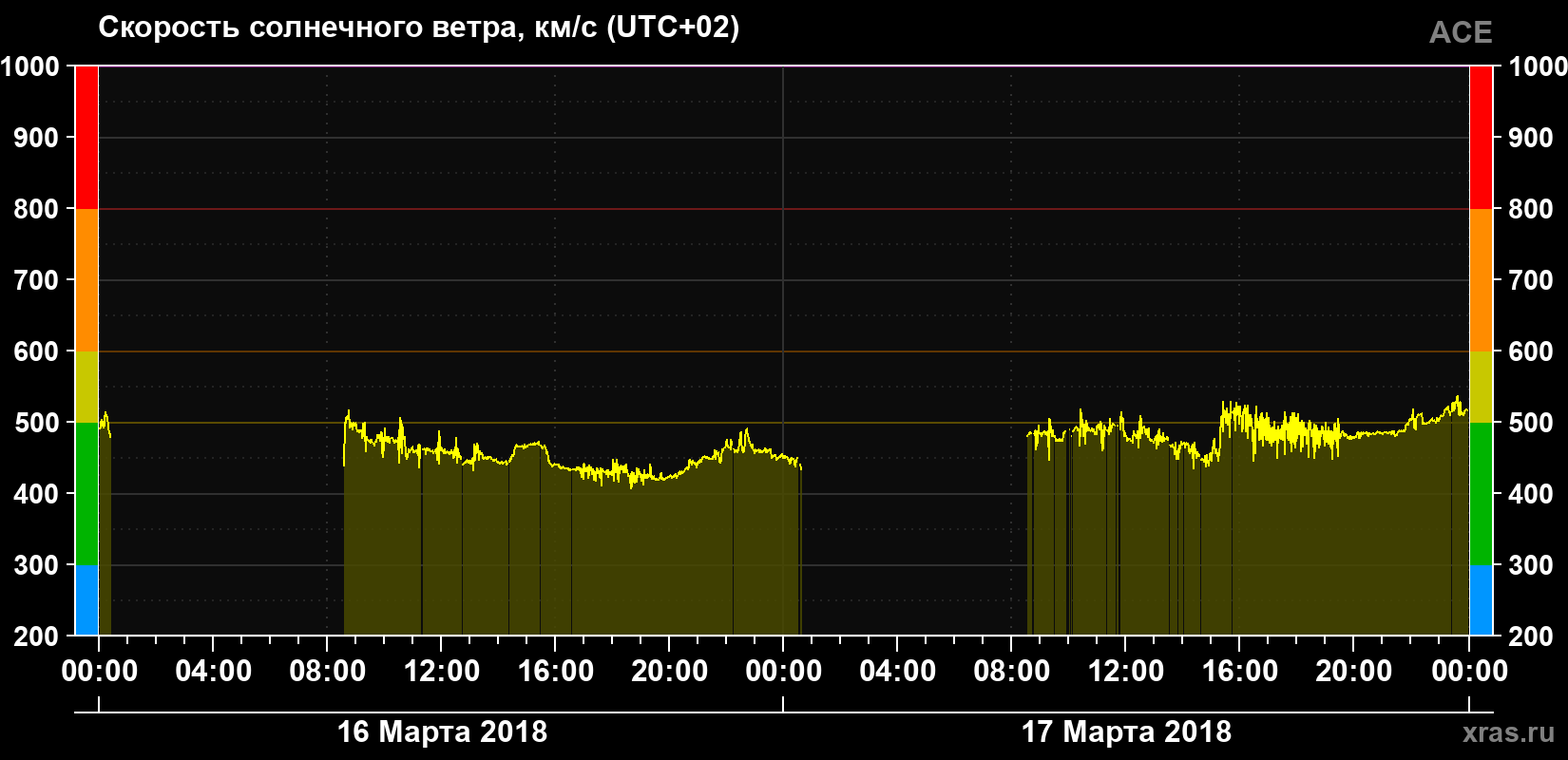 Скорость солнечного ветра