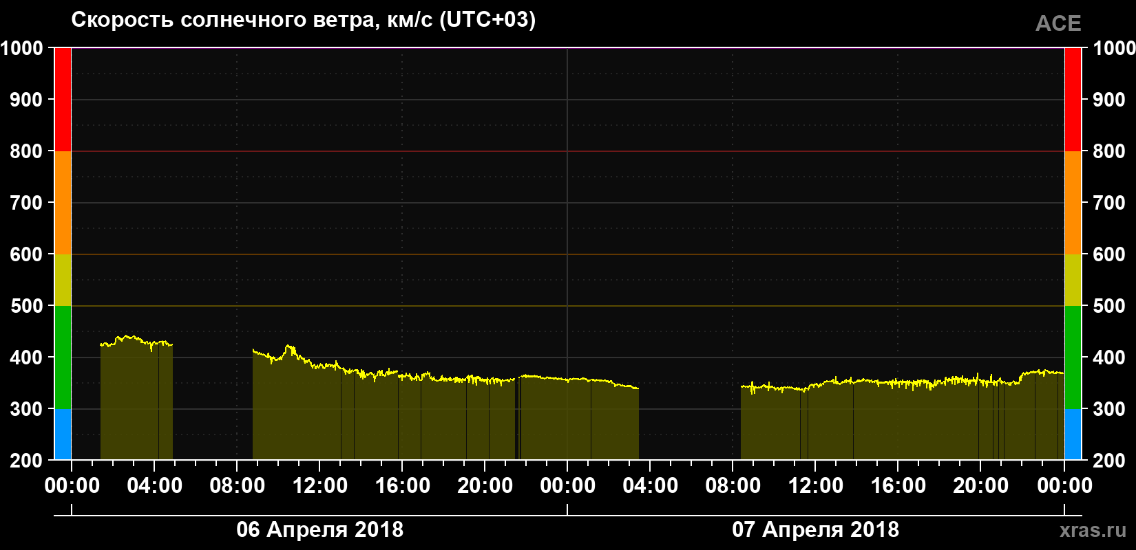 Скорость солнечного ветра