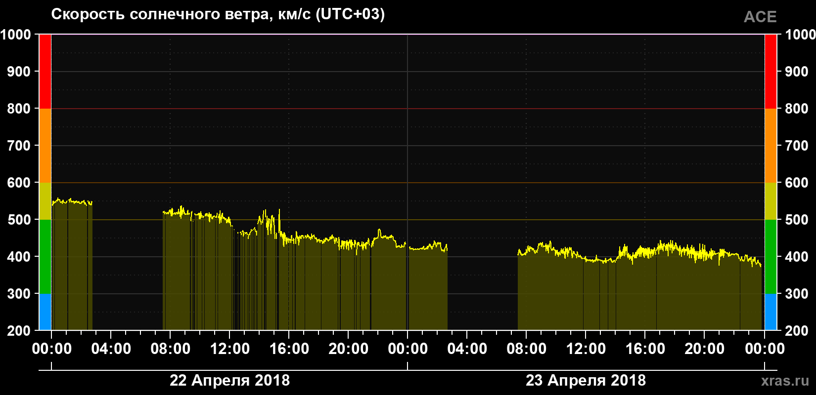 Скорость солнечного ветра